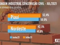 Números da construção civil do Piauí ficam mais otimistas em julho