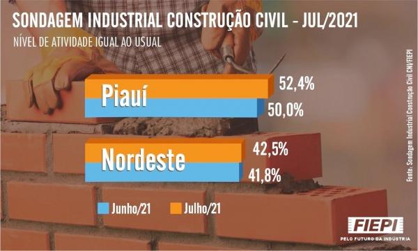 Números da construção civil do Piauí ficam mais otimistas em julho